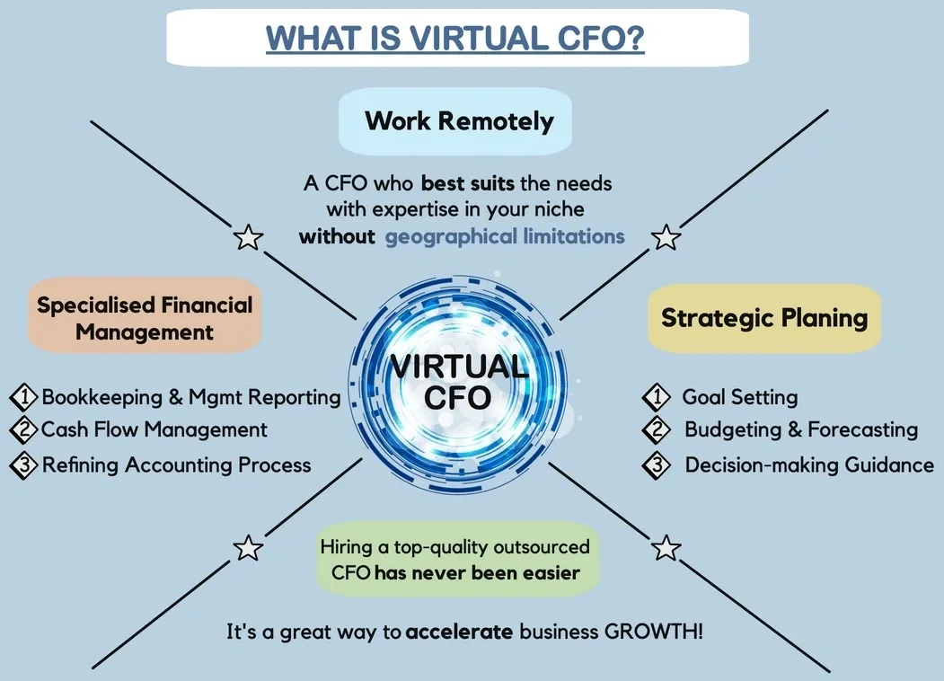 What is a virtual CFO?