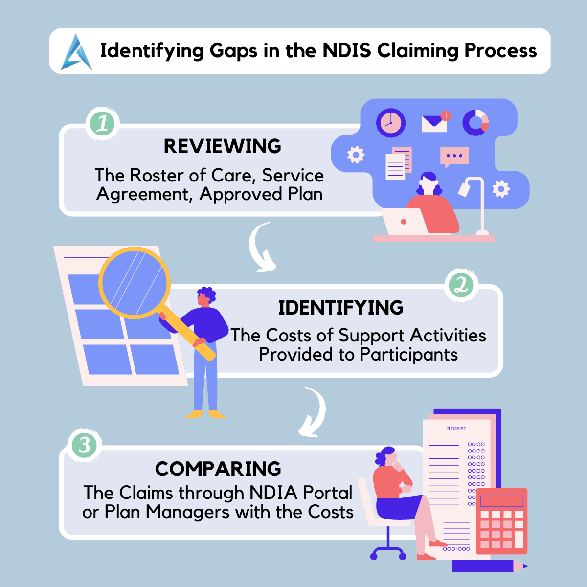 Identifying Gaps in the NDIS Claiming Process